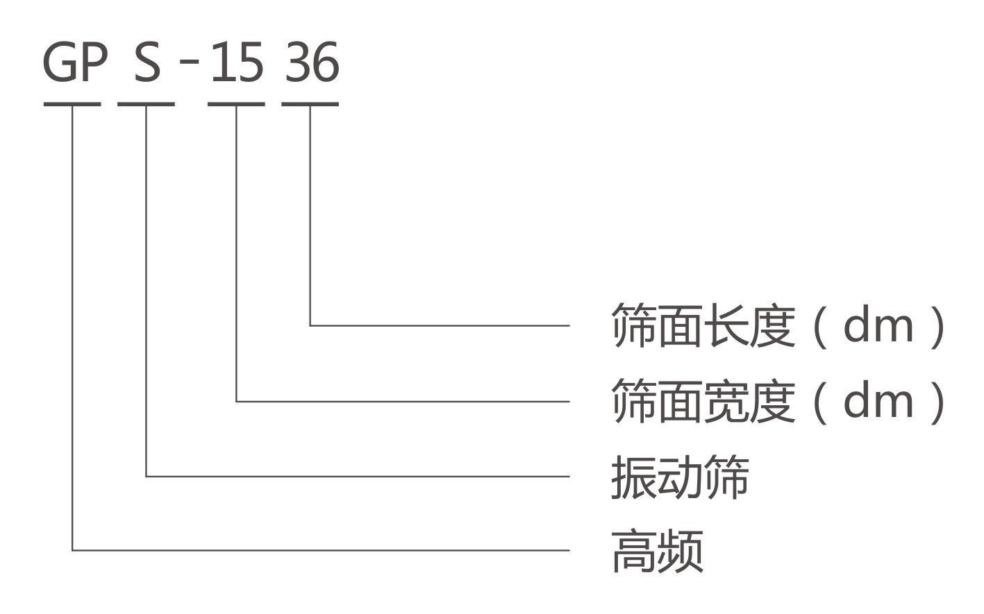 GPS高頻篩型號(hào)說(shuō)明-河南振江機(jī)械